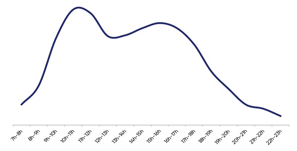 graph of busy periods